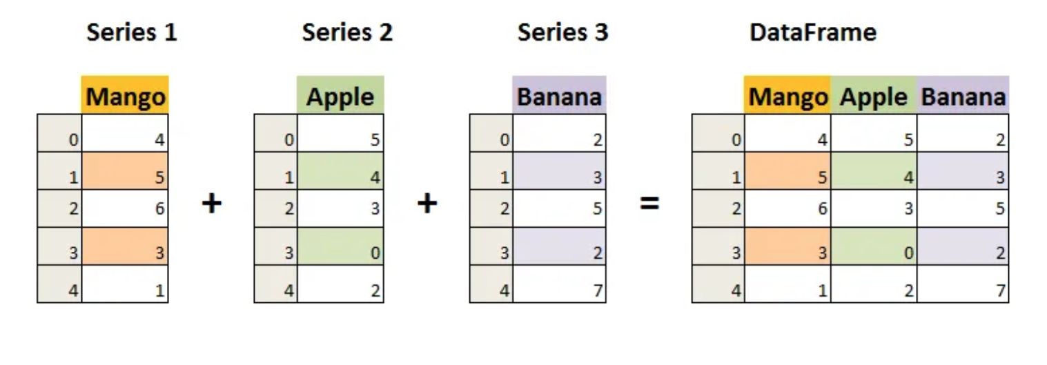 Diagram of how ``pandas Series``  a dataframe.