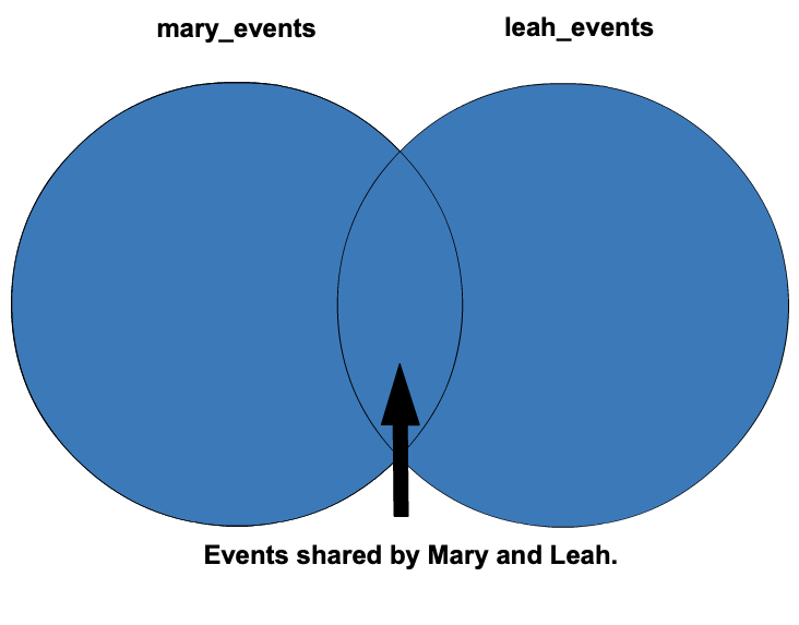 Venn diagram with the entirety of both circles highlighted.