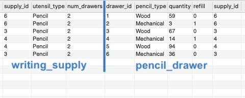 Result set for an inner join of the writing_supply and pencil_drawer tables.