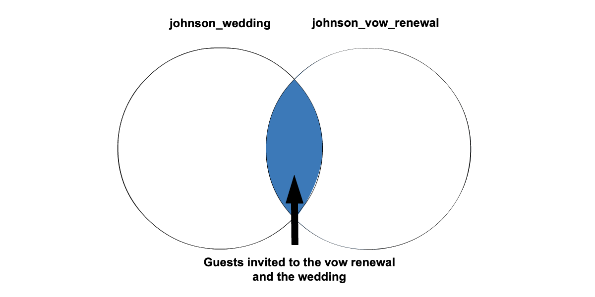Venn diagram highlighting just the center where the two circles meet.