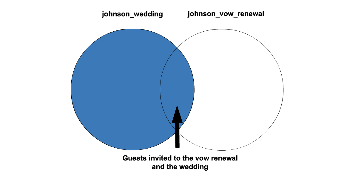 Venn diagram highlighting the center and entirety of left circle.