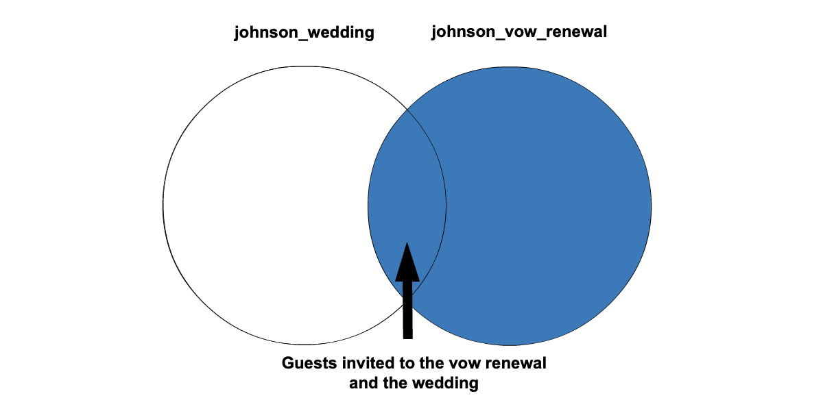 Venn diagram highlighting the center and entirety of right circle.