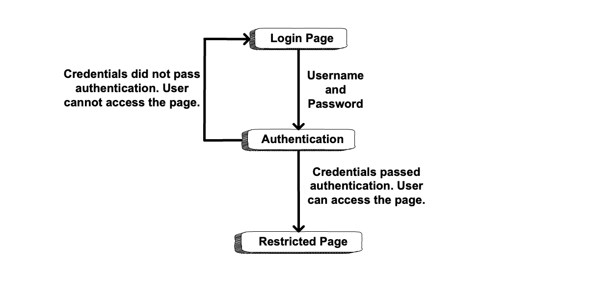 A diagram showing the the flow of a username and password through the authentication process.