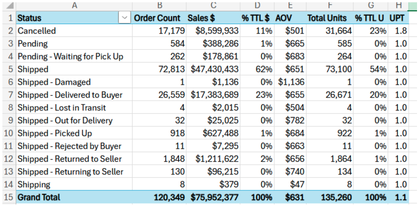 pivot tables required