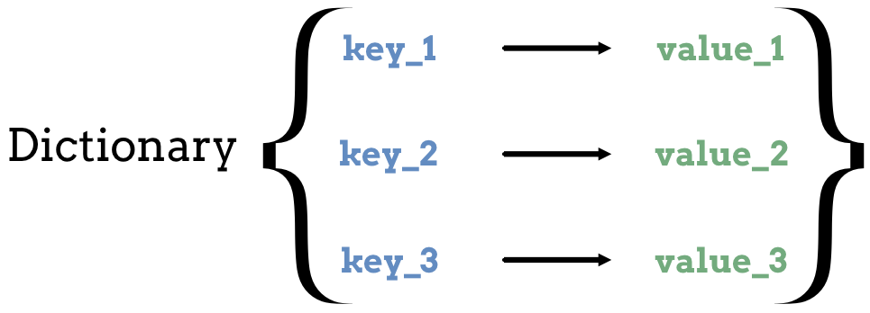 Each key points to a value inside a dictionary.