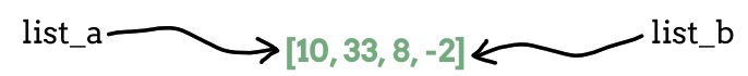Diagram showing that the variables list_a and list_b point to the same memory location.
