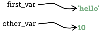 Diagram showing that <code>first_var</code> and <code>other_var</code> point to different memory locations.