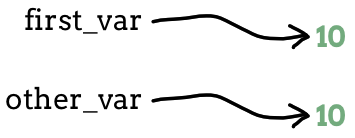 Diagram showing that <code>first_var</code> and <code>other_var</code> have the same value but point to different memory locations.