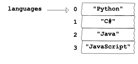 A label, languages, pointing to an array that contains “Python” at index 0, “C#” at index 1, “Java” at index 2, and “JavaScript” at index 3.