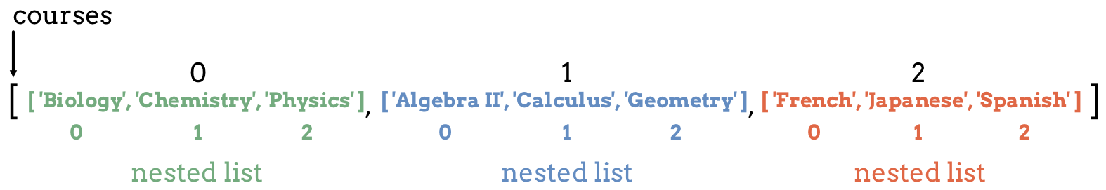 A label, ‘courses’, pointing to a list that contains lists at it’s three indexes. Each nested list contains classes from the same subject area.