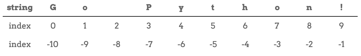 The string “Go Python!” with positive and negative index values shown.