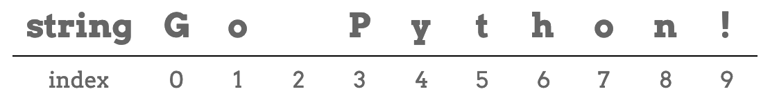 The string “Go Python!” with index values labeled below each character