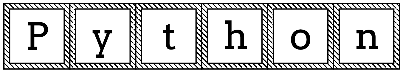 The string “Python” broken down into individual letters.