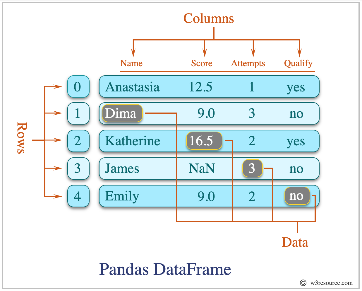 A diagram of a pandas dataframe