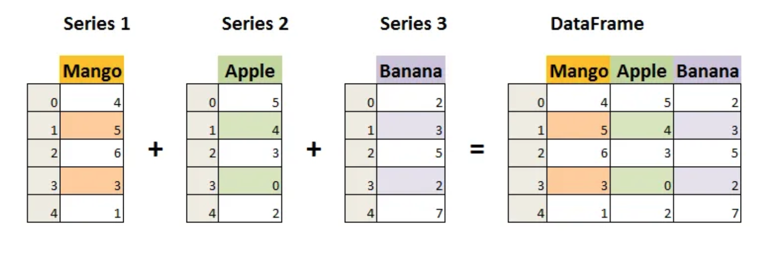 diagram of how a pandas Series is used to build a dataframe