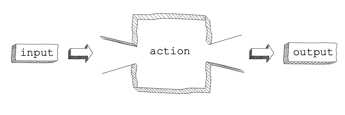 A “function machine,” consisting of a box which takes inputs, and from which output emerges