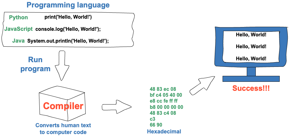 diagram of code moving from IDE to compiler to Hexadecimal to monitor