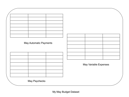 Diagram of a dataset with spreadsheets of automatic payments, variable expenses, and paychecks for the month of may