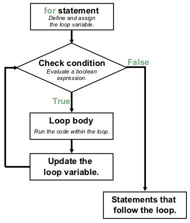 Diagram showing the flow of a program with a for loop