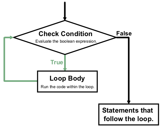 Diagram showing the control flow through a while loop