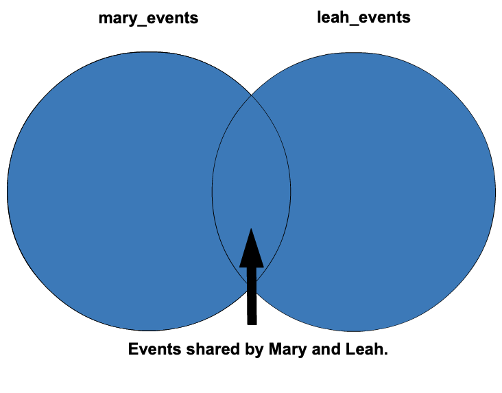 Venn diagram with the entirety of both circles highlighted