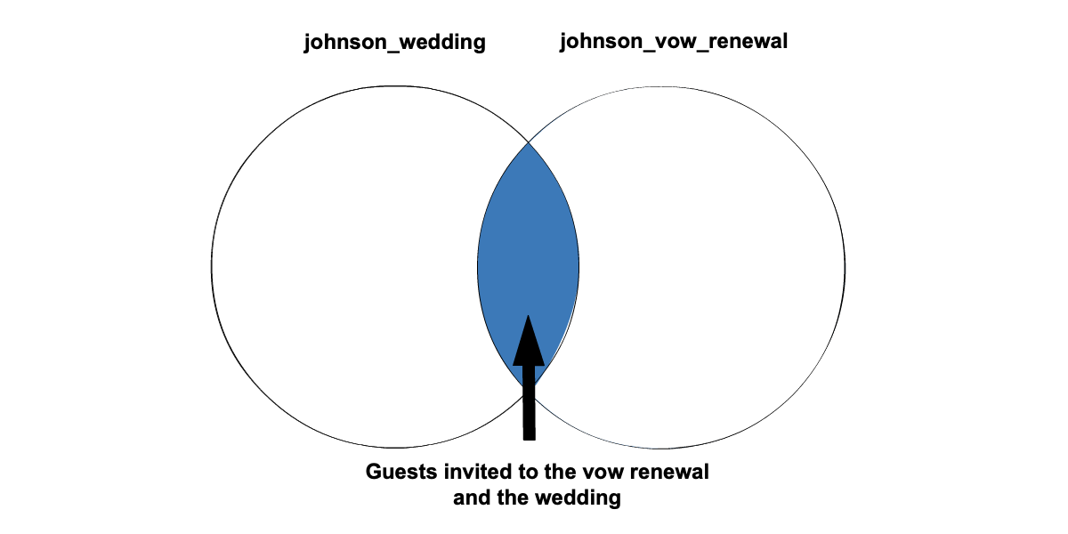 Venn diagram highlighting just the center where the two circles meet