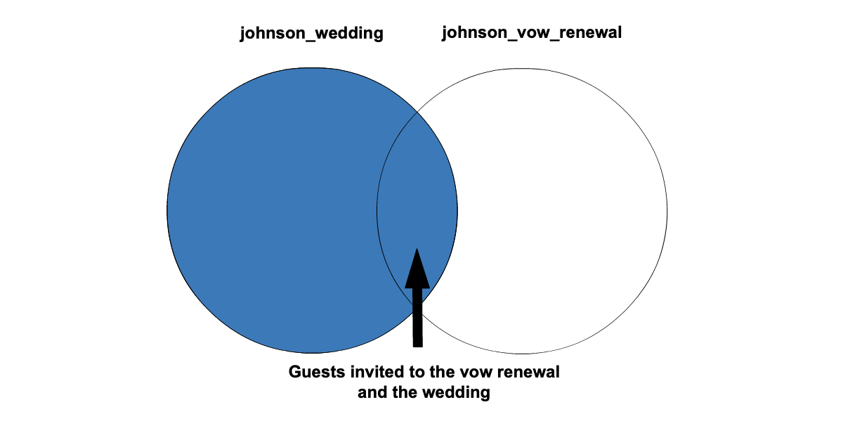 Venn diagram highlighting the center and entirety of left circle