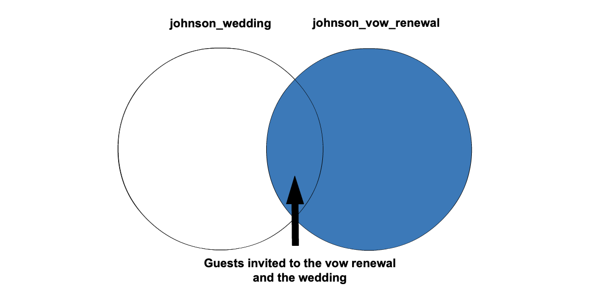 Venn diagram highlighting the center and entirety of right circle