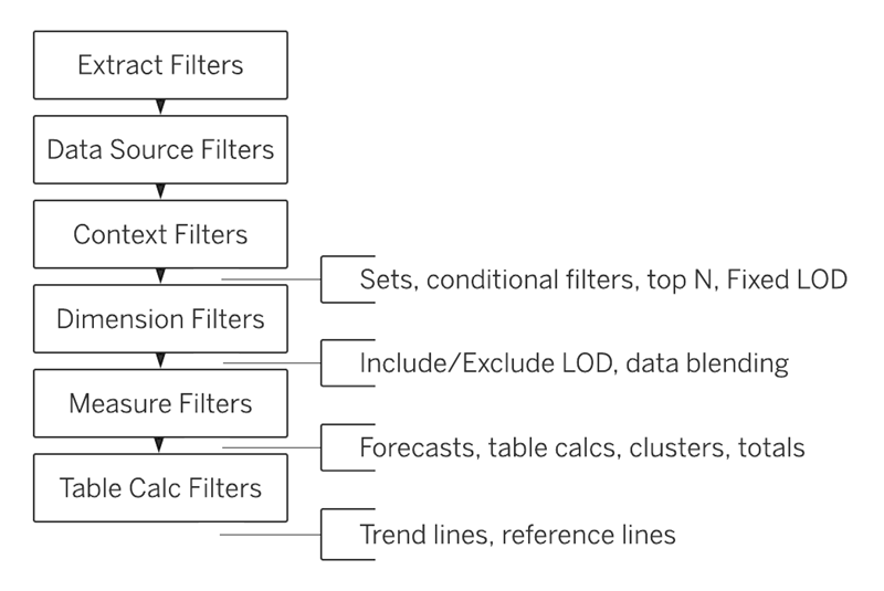 Diagram of Tableau’s query pipeline