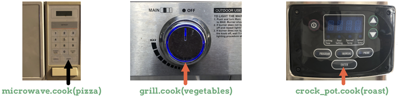 Image showing the .cook() method applied to different cooking devices.