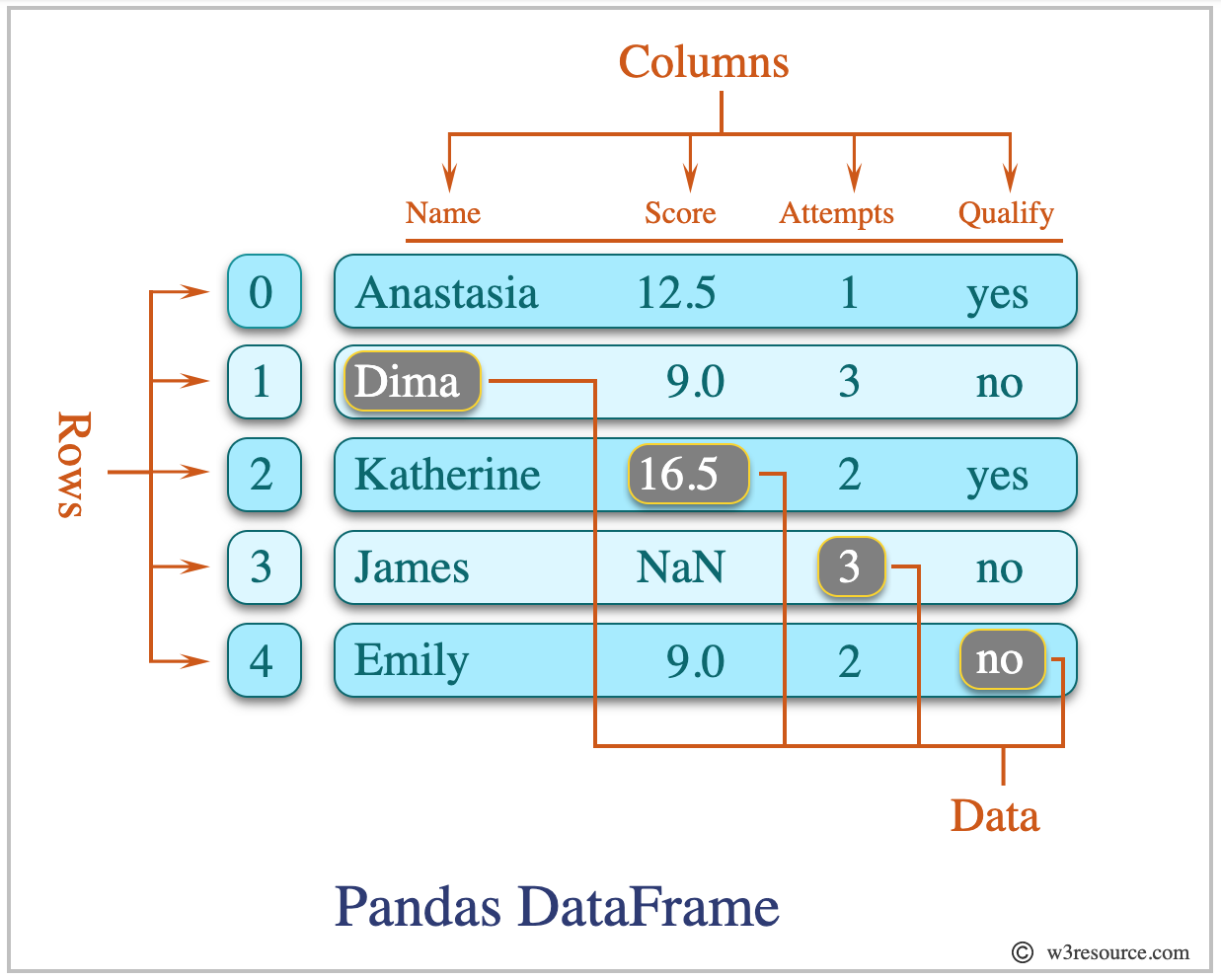 Diagram of a Pandas Dataframe.