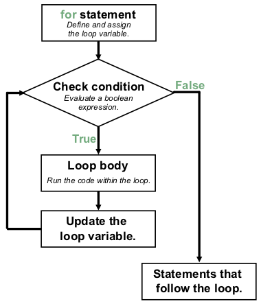Diagram showing the flow of a program with a for loop.