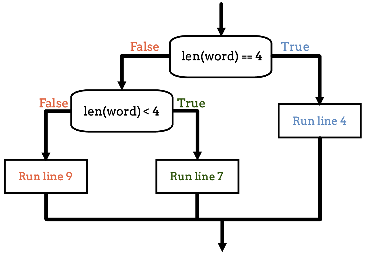 A diagram showing how the flow of a program branches based on the value of the condition in a nested if-else statement.