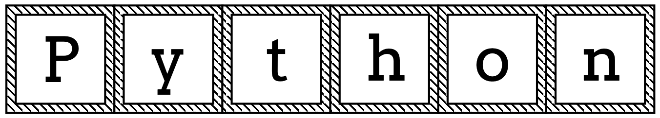 The string "Python" broken down into individual letters.