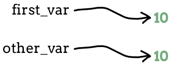 Diagram showing that ``first_var`` and ``other_var`` have the same value but point to different memory locations.
