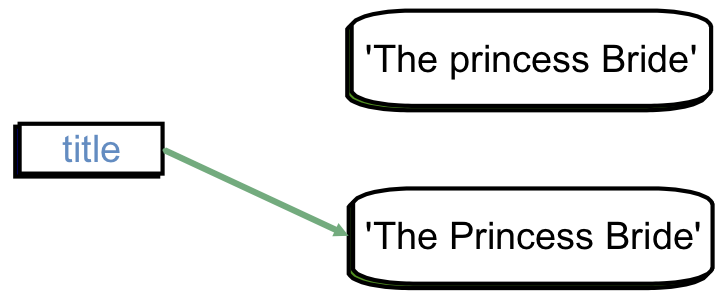 A variable, ``title``, pointing at "The Princess Bride" with an uppercase P.