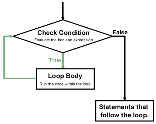 Diagram showing the control flow through a while loop.