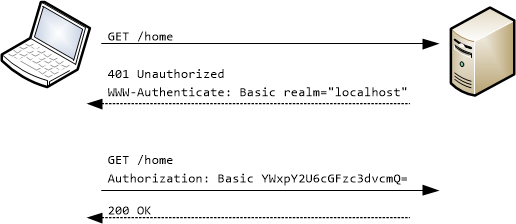 Basic Auth Flow
