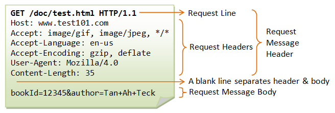 HTTP Request Format