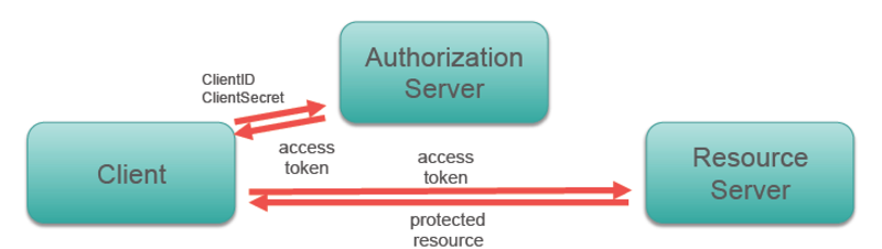 Client Credentials Flow