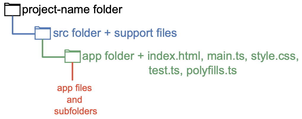 Visual of the standard Angular file structure.