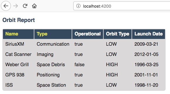 Screen shot of browser showing http://localhost:4200 with a table of 5 satellites.