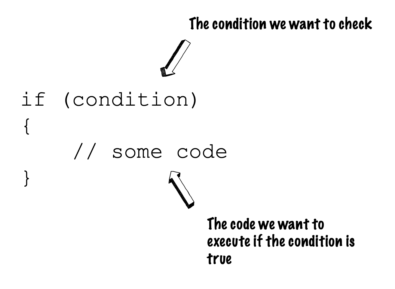 The structure of a conditional with an if statement