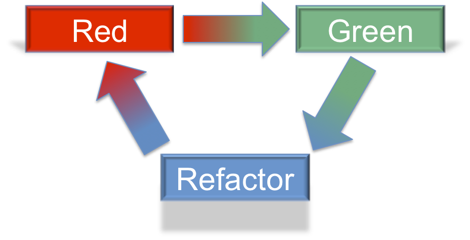 Graphic showing the cycle of phases from red the writing test, green making the test pass, and blue of refactoring code to be better which points back to red.