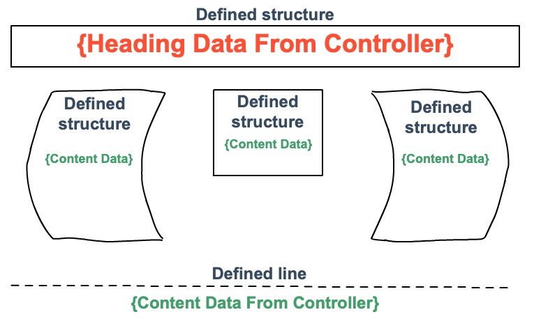 Templates define where data gets displayed on a webpage.