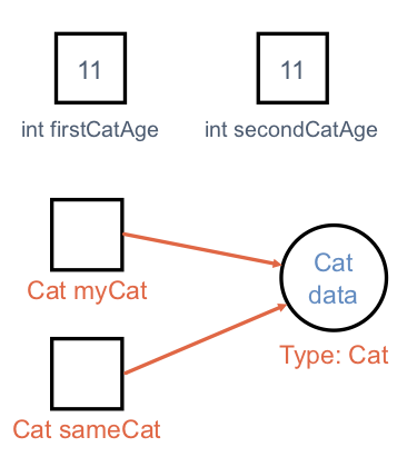 Reference Variables