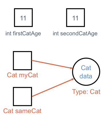 Reference Variables for Cat object