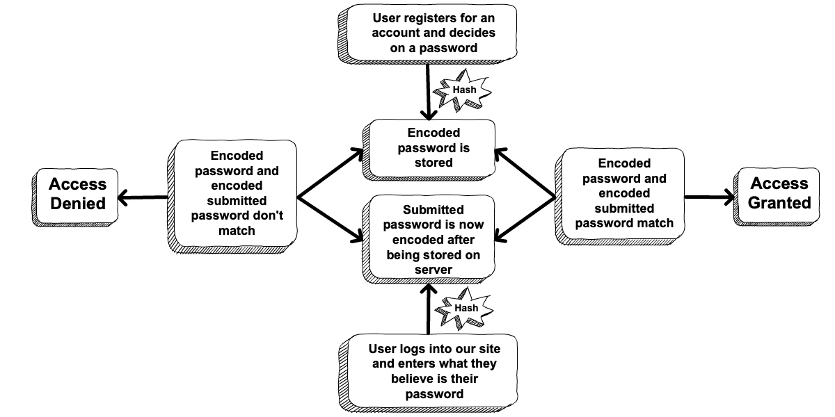 Diagram showing how encoded passwords are compared to a submitted password to authenticate a user.