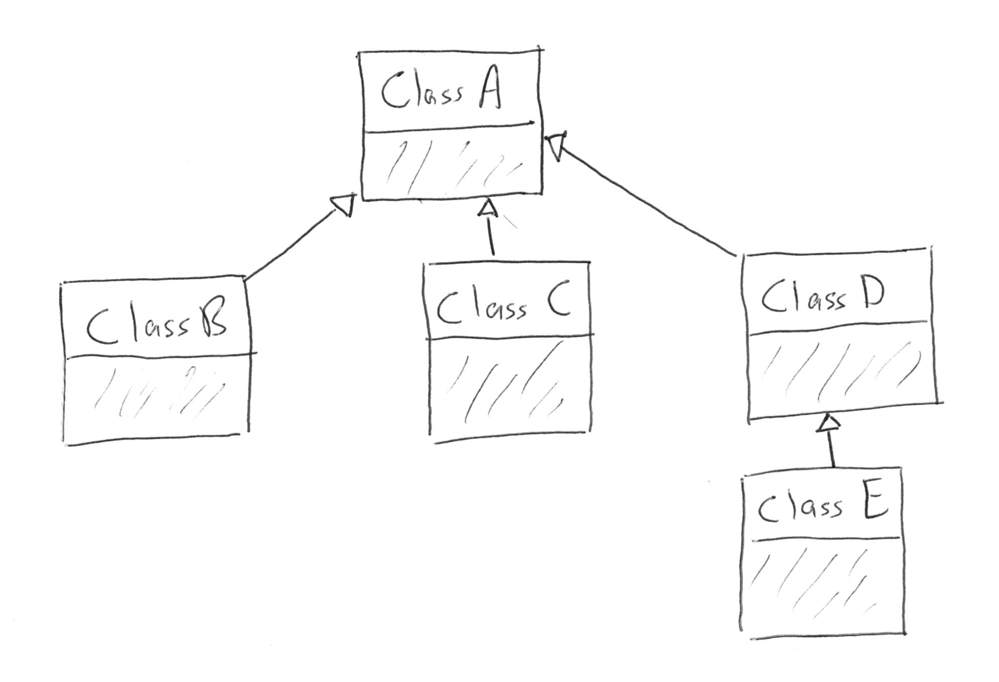 Multi-node inheritance tree.