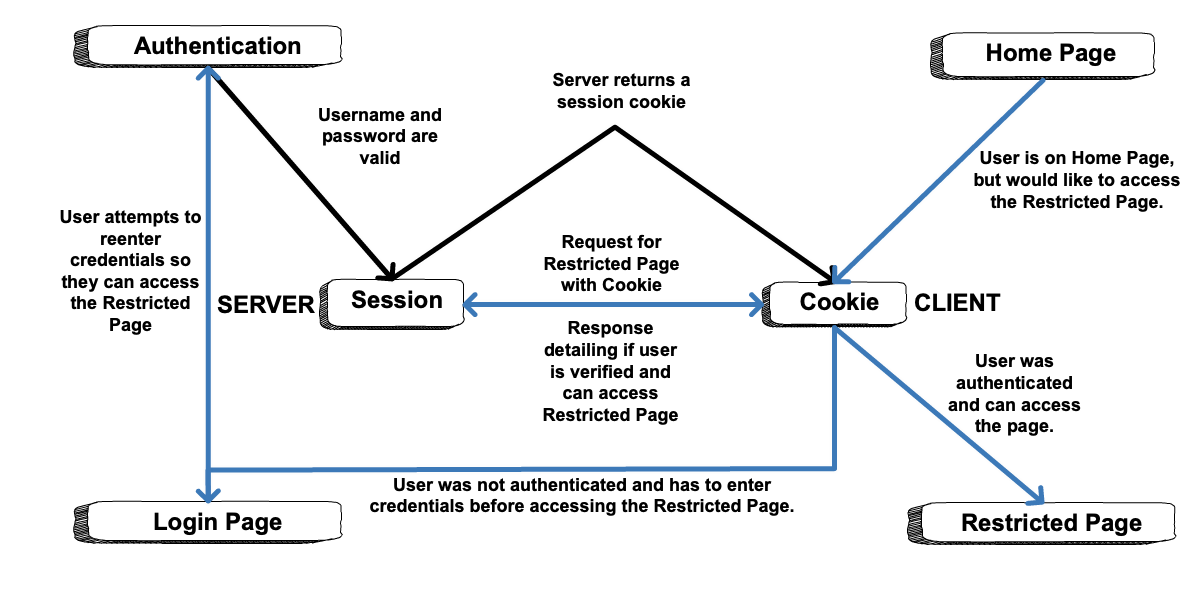 A flow diagram showing how sessions and cookies are used to validate an initial request to the server and any subsequent requests to the server.